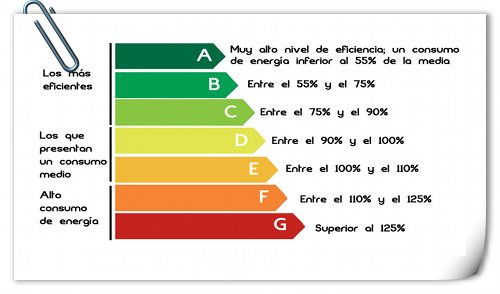 Eficiencia energética aire acondicionado portátil - consumo