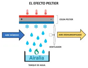 proceso deshumidificador